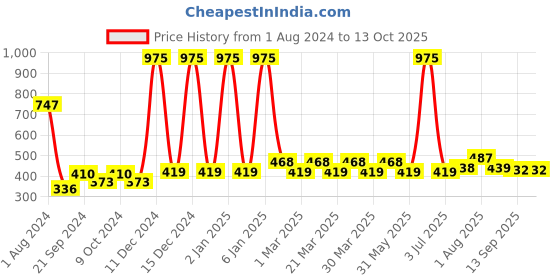 myntra.com PERPAA Power Stay Set Of 3 Non-Transfer 12Hours Stay Liquid Matte Lipstick - 4 ml Each perpaa Price History Graph from 1 Aug 2024 to 13 Oct 2025