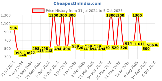myntra.com PERPAA Power Stay Set Of 4 Liquid Matte Lipstick - 5ml Each-Apple Red-Mauve-Red-Cherry Red perpaa Price History Graph from 31 Jul 2024 to 5 Oct 2025