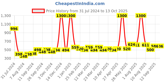 myntra.com PERPAA Power Stay Set Of 4 Liquid Matte Lipstick -5ml Each - Nude-Apple Red-Red-Brown perpaa Price History Graph from 31 Jul 2024 to 11 Oct 2025