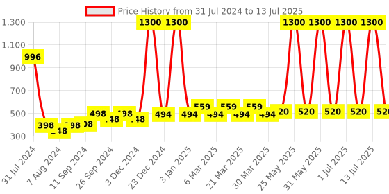 myntra.com PERPAA Power Stay Set Of 4 Liquid Matte Lipstick - 5ml Each -Pink-Apple Red-Mauve-Brown perpaa Price History Graph from 31 Jul 2024 to 13 Jul 2025