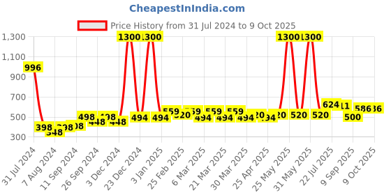 myntra.com PERPAA Power Stay Set Of 4 Liquid Matte Lipstick -5ml Each -  Pink-Nude-Apple Red-Red perpaa Price History Graph from 31 Jul 2024 to 9 Oct 2025
