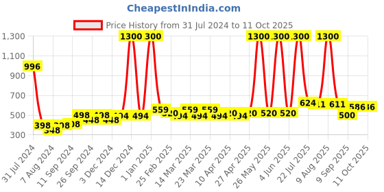 myntra.com PERPAA Power Stay Set Of 4 Liquid Matte Lipstick -5ml Each -Red-Cherry Red-Pink-Nude perpaa Price History Graph from 31 Jul 2024 to 10 Oct 2025