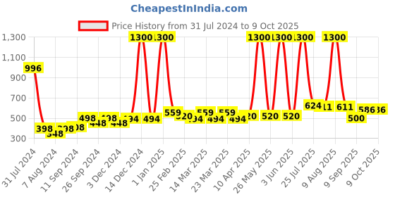 myntra.com PERPAA Power Stay Set Of 4 Liquid Matte Lipstick - 5ml Each - Red-Nude-Mauve-Brown perpaa Price History Graph from 31 Jul 2024 to 9 Oct 2025