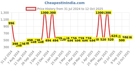 myntra.com PERPAA Power Stay Set Of 4 Liquid Matte Lipstick - 5ml Each -Red-Pink-Nude-Mauve perpaa Price History Graph from 31 Jul 2024 to 11 Oct 2025