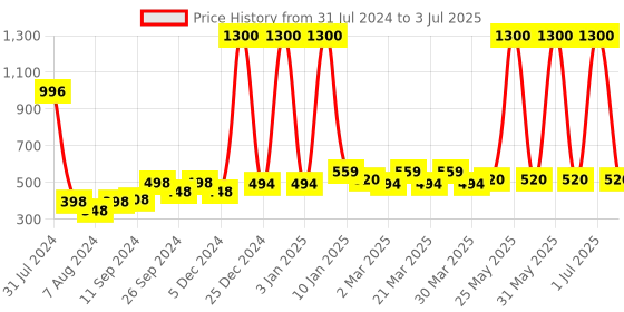 myntra.com PERPAA Power Stay Set Of 4 Long Lasting Liquid Matte Lipstick- 5ml Each-09-10-16-23 perpaa Price History Graph from 31 Jul 2024 to 3 Jul 2025