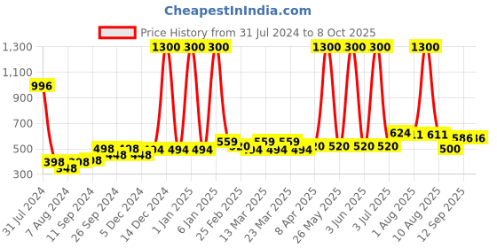 myntra.com PERPAA Power Stay Set Of 4 Long Lasting Liquid Matte Lipstick- 5ml Each-10-16-21-23 perpaa Price History Graph from 31 Jul 2024 to 8 Oct 2025