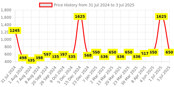 myntra.com PERPAA Power Stay Set Of 5 Matte Liquid Lipstick - 5ml Each - 09-03-10-22-23 perpaa Price History Graph from 31 Jul 2024 to 3 Jul 2025