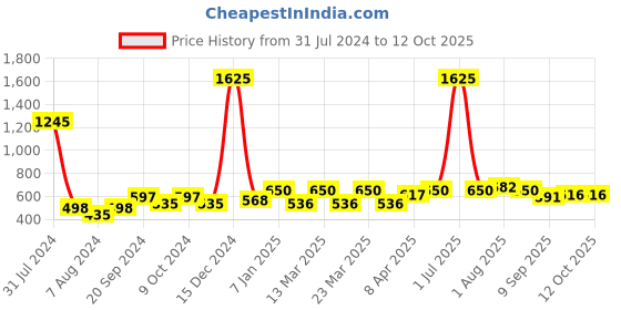 myntra.com PERPAA Power Stay Set Of 5 Matte Liquid Lipstick - 5ml Each - Red-Nude-Pink-Brown-Mauve perpaa Price History Graph from 31 Jul 2024 to 12 Oct 2025
