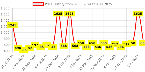 myntra.com PERPAA Power Stay Set Of 5 Matte Liquid Lipstick - 5ml Each -Red-Wine-Pink-Apple Red-Mauve perpaa Price History Graph from 31 Jul 2024 to 4 Jul 2025