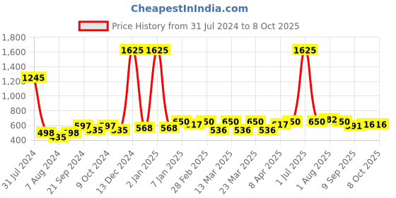 myntra.com PERPAA Power Stay Set Of 5 Matte Liquid Lipstick - 5ml Each - Red-Wine-Pink-Brown-Mauve perpaa Price History Graph from 31 Jul 2024 to 8 Oct 2025