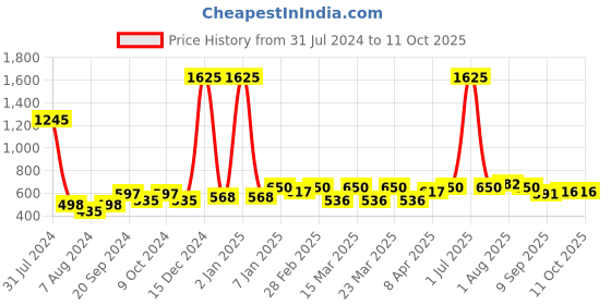 myntra.com PERPAA Power Stay Set Of 5 Matte Liquid Lipstick - 5ml Each - Red-Wine-Pink-Nude-Apple Red perpaa Price History Graph from 31 Jul 2024 to 10 Oct 2025