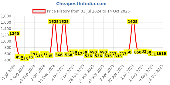 myntra.com PERPAA Power Stay Set Of 5 Matte Liquid Lipstick-5mlEach-Red-Cherry Red-Pink-Nude-AppleRed perpaa Price History Graph from 31 Jul 2024 to 13 Oct 2025