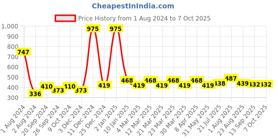 myntra.com PERPAA Powerstay Set Of 3 Liquid Matte Non-Transfer Lipstick - 4ml Each perpaa Price History Graph from 1 Aug 2024 to 6 Oct 2025