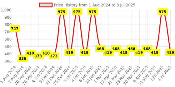 myntra.com PERPAA Powerstay Set Of 3 Liquid Matte Non-Transfer Lipstick - 4ml Each perpaa Price History Graph from 1 Aug 2024 to 3 Jul 2025