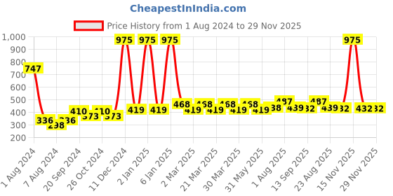 myntra.com PERPAA Powerstay Set Of 3 Waterproof Liquid Matte Lipstick-4ml Each-Bright Red 01-Maroon 09-Pink 10 perpaa Price History Graph from 1 Aug 2024 to 29 Nov 2025