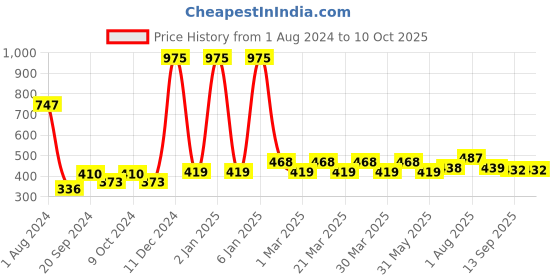 myntra.com PERPAA  Powerstay Set Of 3 Waterproof Liquid Matte Lipstick-4ml Each-Mauve 23-Nude 21-Bright Red 01 perpaa Price History Graph from 1 Aug 2024 to 9 Oct 2025