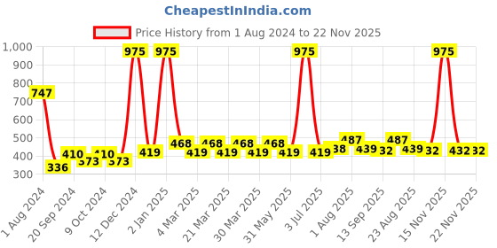 myntra.com PERPAA Powerstay Set Of 3 Waterproof Liquid Matte Lipstick-4ml Each-Mauve 23-Nude 21-Pink 10 perpaa Price History Graph from 1 Aug 2024 to 22 Nov 2025