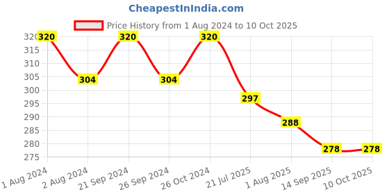 myntra.com PERPAA Premium Kumkum Set Of 16 Round Stick On Bindi Book - Black - Dark Maroon - Red - Light Maroon perpaa Price History Graph from 1 Aug 2024 to 10 Oct 2025