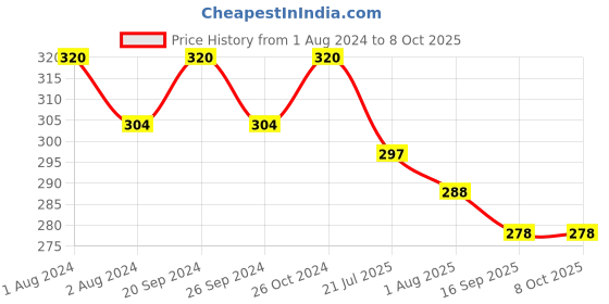 myntra.com PERPAA Premium Kumkum Set Of 16 Round Stick On Bindi Book - Red, Black, Dark Maroon, Light Maroon perpaa Price History Graph from 1 Aug 2024 to 8 Oct 2025