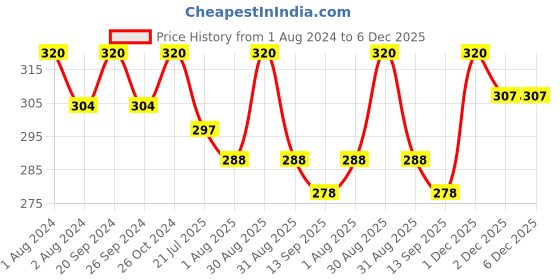 myntra.com PERPAA Premium Kumkum Set Of 16 Velvet Sticker Kumkum Bindi Box - Red - Black - Dark-Maroon - Light-Maroon perpaa Price History Graph from 1 Aug 2024 to 5 Dec 2025