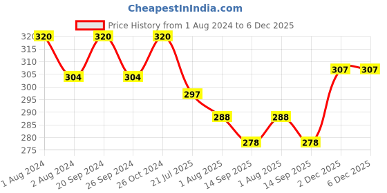 myntra.com PERPAA Premium Kumkum Set Of 16 Velvet Sticker Kumkum Bindi Box - Red - Black - Dark-Maroon - Light-Maroon perpaa Price History Graph from 1 Aug 2024 to 5 Dec 2025