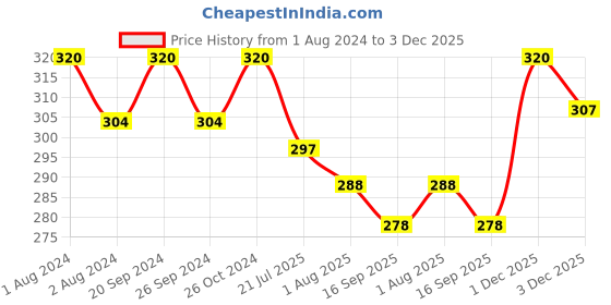 myntra.com PERPAA Premium Kumkum Set Of 16 Velvet Sticker Kumkum Bindi Box - Red - Black - Dark-Maroon - Light-Maroon perpaa Price History Graph from 1 Aug 2024 to 3 Dec 2025