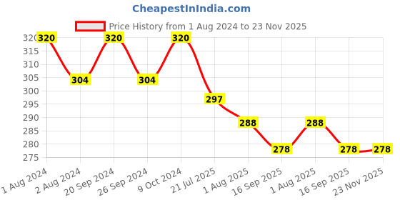 myntra.com PERPAA Premium Kumkum Set Of 16 Velvet Sticker Kumkum Bindi Box - Red - Black - Dark-Maroon - Light-Maroon perpaa Price History Graph from 1 Aug 2024 to 22 Nov 2025