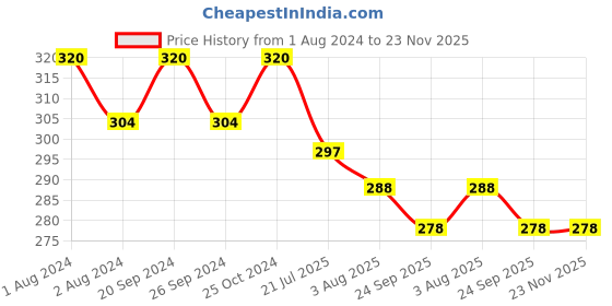 myntra.com PERPAA Premium Kumkum Set Of 16 Velvet Sticker Kumkum Bindi Box - Red - Black - Dark-Maroon - Light-Maroon perpaa Price History Graph from 1 Aug 2024 to 23 Nov 2025