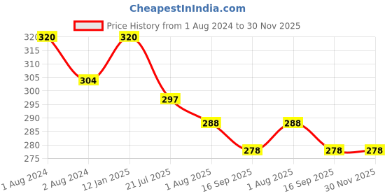 myntra.com PERPAA Premium Kumkum Set Of 16 Velvet Sticker Kumkum Bindi Box - Red - Black - Dark-Maroon - Light-Maroon perpaa Price History Graph from 1 Aug 2024 to 29 Nov 2025