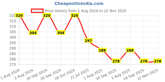 myntra.com PERPAA Premium Kumkum Set Of 16 Velvet Sticker Kumkum Bindi- Premium Kumkum Set Of 16 Velvet Sticker Kumkum Bindi-Red 10, Black11, Dark maroon 01, Light maroon 02 perpaa Price History Graph from 1 Aug 2024 to 22 Nov 2025