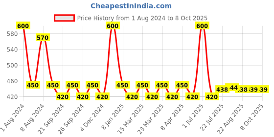 myntra.com PERPAA Premium Kumkum Set Of 2 Round Stick On Bindi Book - Black & Dark-Maroon perpaa Price History Graph from 1 Aug 2024 to 7 Oct 2025