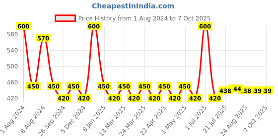 myntra.com PERPAA Premium Kumkum Set Of 2 Round Stick On Bindi Book - Black & Dark Maroon perpaa Price History Graph from 1 Aug 2024 to 6 Oct 2025