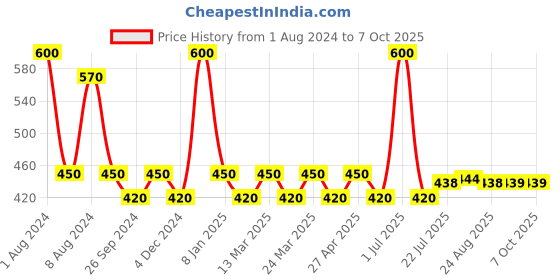 myntra.com PERPAA Premium Kumkum Set Of 2 Round Stick On Bindi Book - Black & Light-Maroon perpaa Price History Graph from 1 Aug 2024 to 6 Oct 2025