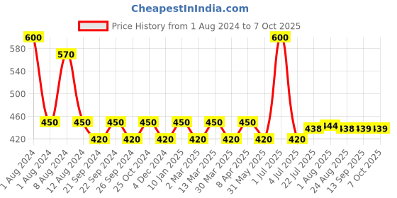 myntra.com PERPAA Premium Kumkum Set Of 2 Round Stick On Bindi Book - Black & Red perpaa Price History Graph from 1 Aug 2024 to 7 Oct 2025