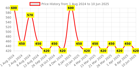 myntra.com PERPAA Premium Kumkum Set Of 2 Round Stick On Bindi Book Black & Red perpaa Price History Graph from 1 Aug 2024 to 10 Jun 2025