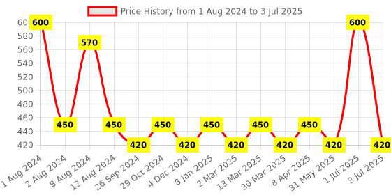 myntra.com PERPAA Premium Kumkum Set Of 2 Round Stick On Bindi Book - Black & Red perpaa Price History Graph from 1 Aug 2024 to 3 Jul 2025