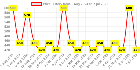 myntra.com PERPAA Premium Kumkum Set Of 2 Round Stick On Bindi Book - Black & Red perpaa Price History Graph from 1 Aug 2024 to 7 Jul 2025