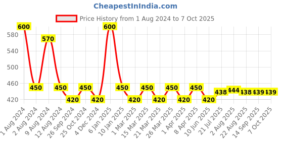 myntra.com PERPAA Premium Kumkum Set Of 2 Round Stick On Bindi Book Black & Red perpaa Price History Graph from 1 Aug 2024 to 6 Oct 2025