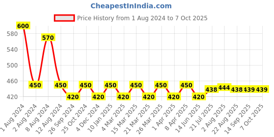 myntra.com PERPAA Premium Kumkum Set Of 2 Round Stick On Bindi Book - Black & Red perpaa Price History Graph from 1 Aug 2024 to 7 Oct 2025