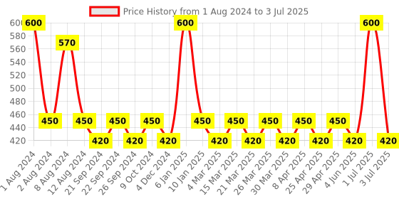 myntra.com PERPAA Premium Kumkum Set Of 2 Round Stick On Bindi Book - Maroon & Red perpaa Price History Graph from 1 Aug 2024 to 3 Jul 2025