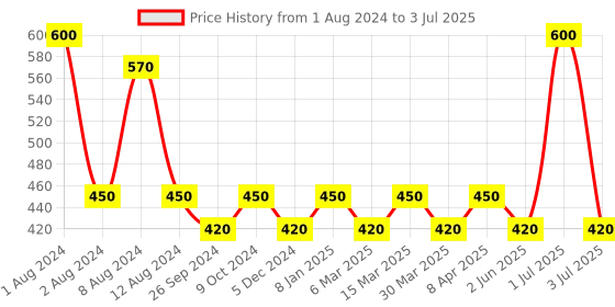 myntra.com PERPAA Premium Kumkum Set Of 2 Round Stick On Bindi Book - Maroon & Red perpaa Price History Graph from 1 Aug 2024 to 3 Jul 2025
