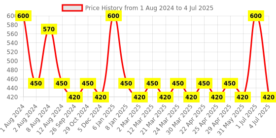 myntra.com PERPAA  Premium Kumkum Set Of 2 Round Stick On Bindi Book - Maroon & Red perpaa Price History Graph from 1 Aug 2024 to 4 Jul 2025