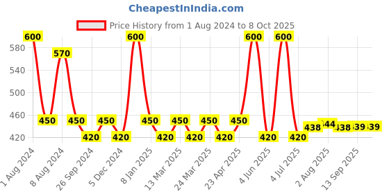 myntra.com PERPAA Premium Kumkum Set Of 2 Round Stick On Bindi Book - Red & Black perpaa Price History Graph from 1 Aug 2024 to 7 Oct 2025