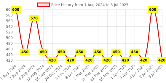 myntra.com PERPAA Premium Kumkum Set Of 2 Round Stick On Bindi Book -Red & Black perpaa Price History Graph from 1 Aug 2024 to 3 Jul 2025