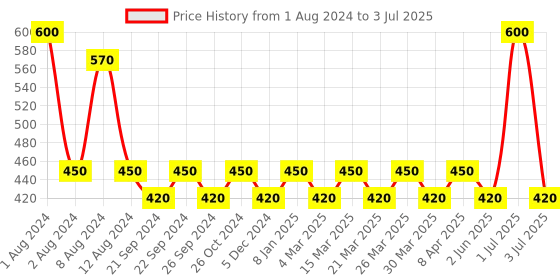 myntra.com PERPAA Premium Kumkum Set Of 2 Round Stick On Bindi Book - Red & Dark-Maroon perpaa Price History Graph from 1 Aug 2024 to 3 Jul 2025