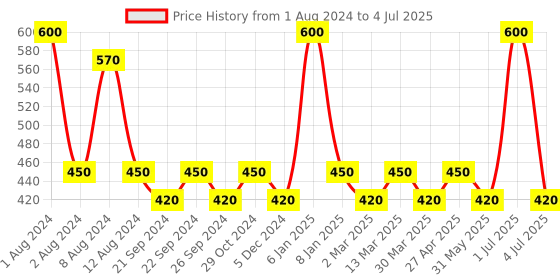 myntra.com PERPAA Premium Kumkum Set Of 2 Round Stick On Bindi Book - Red & Dark Maroon perpaa Price History Graph from 1 Aug 2024 to 4 Jul 2025
