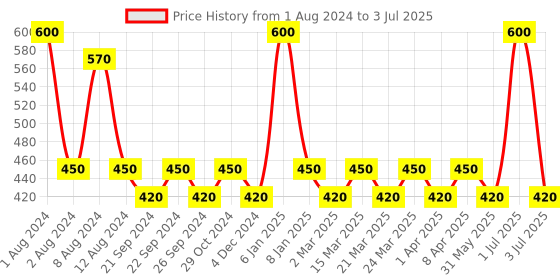 myntra.com PERPAA Premium Kumkum Set Of 2 Round Stick On Bindi Book -Red & Light Maroon perpaa Price History Graph from 1 Aug 2024 to 3 Jul 2025