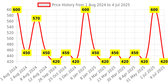 myntra.com PERPAA Premium Kumkum Set Of 2 Round Stick On Bindi Book - Red & Light Maroon perpaa Price History Graph from 1 Aug 2024 to 4 Jul 2025