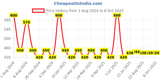 myntra.com PERPAA Premium Kumkum Set Of 2 Round Stick On Bindi Book - Red & Light Maroon perpaa Price History Graph from 1 Aug 2024 to 8 Oct 2025