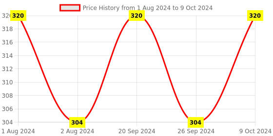 myntra.com PERPAA Premium Kumkum Set Of 2 Round Stick On Bindi Book - Red03 - Black04 - Dark Maroon05 - Light Maroon06 perpaa Price History Graph from 1 Aug 2024 to 9 Oct 2024
